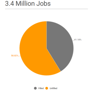 Mechanic labor shortage will result in 2 Million unfilled jobs.