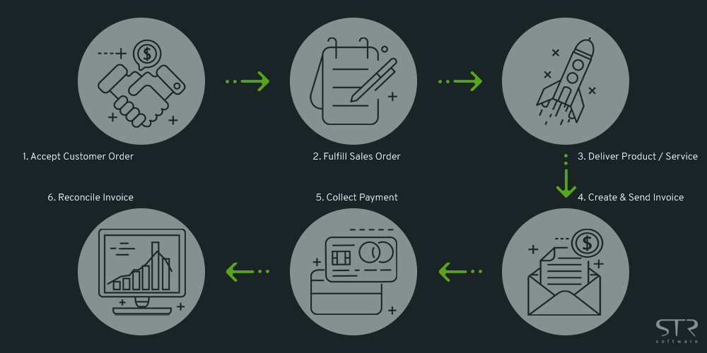 Oracle Order-To-Cash Process Flow