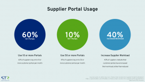 Vendor Portal Usage