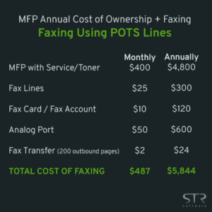 Multi-function Printer Faxing with Analog POTS Lines