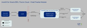 Oracle EBS // Oracle Fusion Cloud Email Tracking