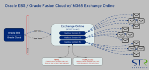 Oracle EBS / Oracle Fusion Cloud with M365 Exchange Online — Recipient Rate Limit