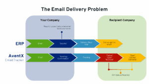 The Oracle Email Delivery Problem