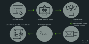 Infographic showing the six-step automated workflow for Oracle EBS contract signatures: starting a request, initiating the concurrent process, attachment gathering, sending the DocuSign envelope, obtaining signatures, and posting the completed file back to the EBS Contract Header.